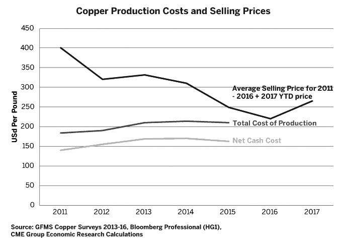 铜价仍然高于生产成本