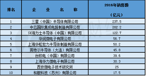 2016年中国半导体制造十大企业