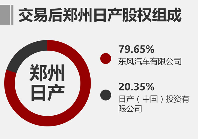 东风有限受让郑州日产51%股份 成大股东