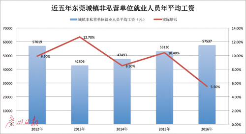 东莞人均工资_东莞地图(3)