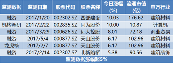 融资监测数据中4股涨幅超5%，同为股份涨停