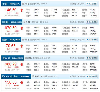 美国五大科技股止跌回升:亚马逊涨的最多 苹果