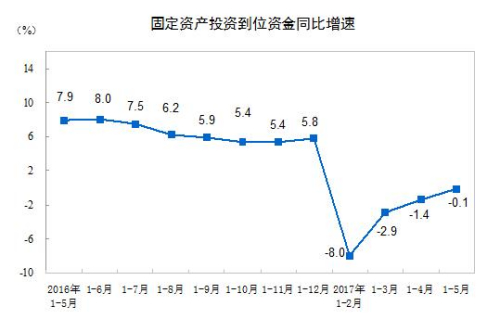 统计局：前5月全国固定资产投资同比增8.6%