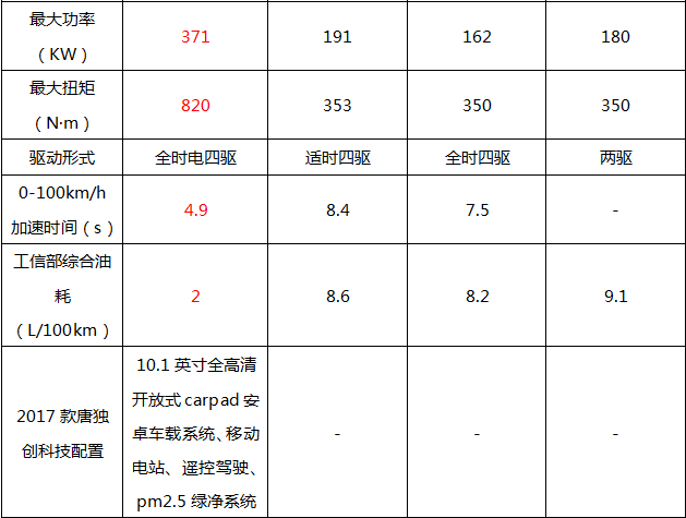 2017款唐上市，完善车型谱系助力比亚迪腾飞