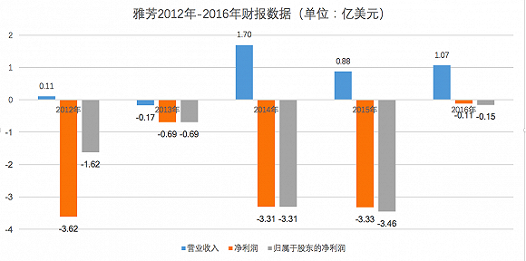 雅芳CEO或要被股东踢出局了 公司利润连年下