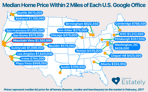 谷歌在全美办公地点附近两英里内的房价：总部所在地山景城的房价是最高的，达到了130万美元。
