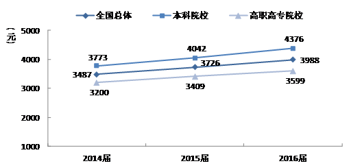 大学生就业报告:IT薪资高 创业者收入优势大|毕
