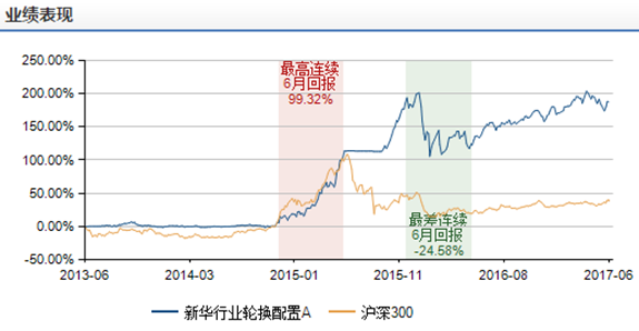 106只基金轻松飞跃5178高点,新华行业轮换押