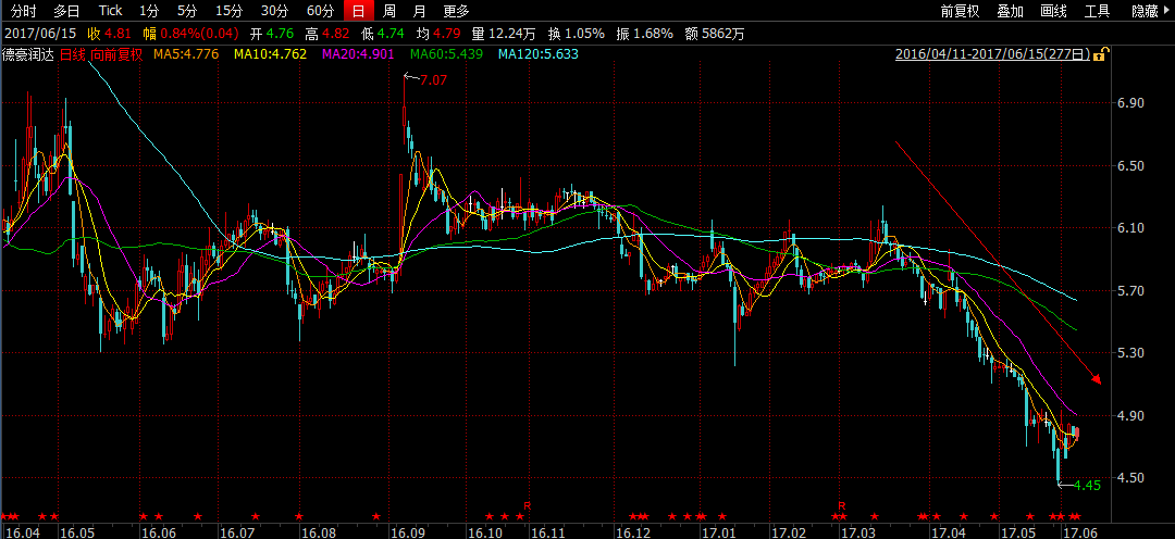 （德豪润达股价日K图）