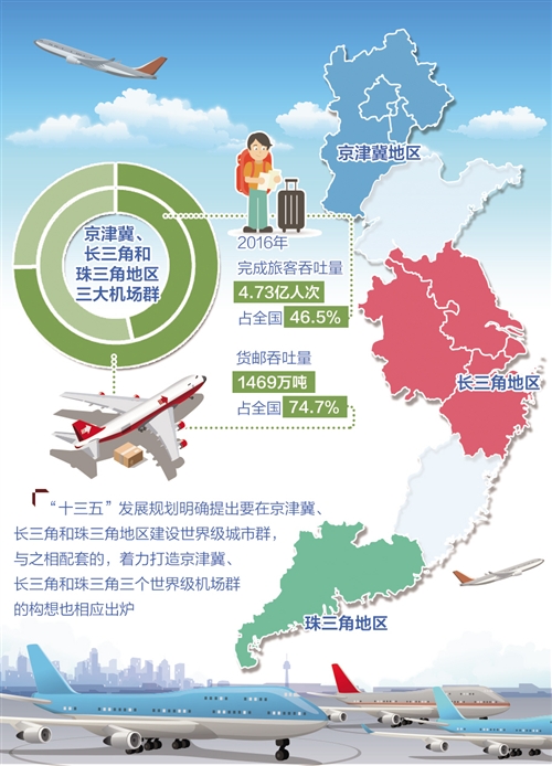 三角和珠三角形成三大机场群 协同发展趋势显