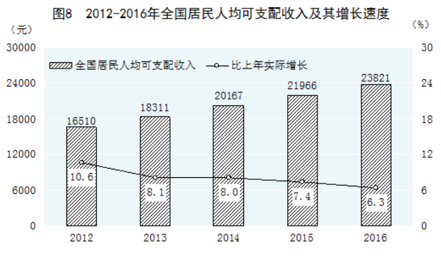 统计局:2016年中国恩格尔系数为30.1% 接近富