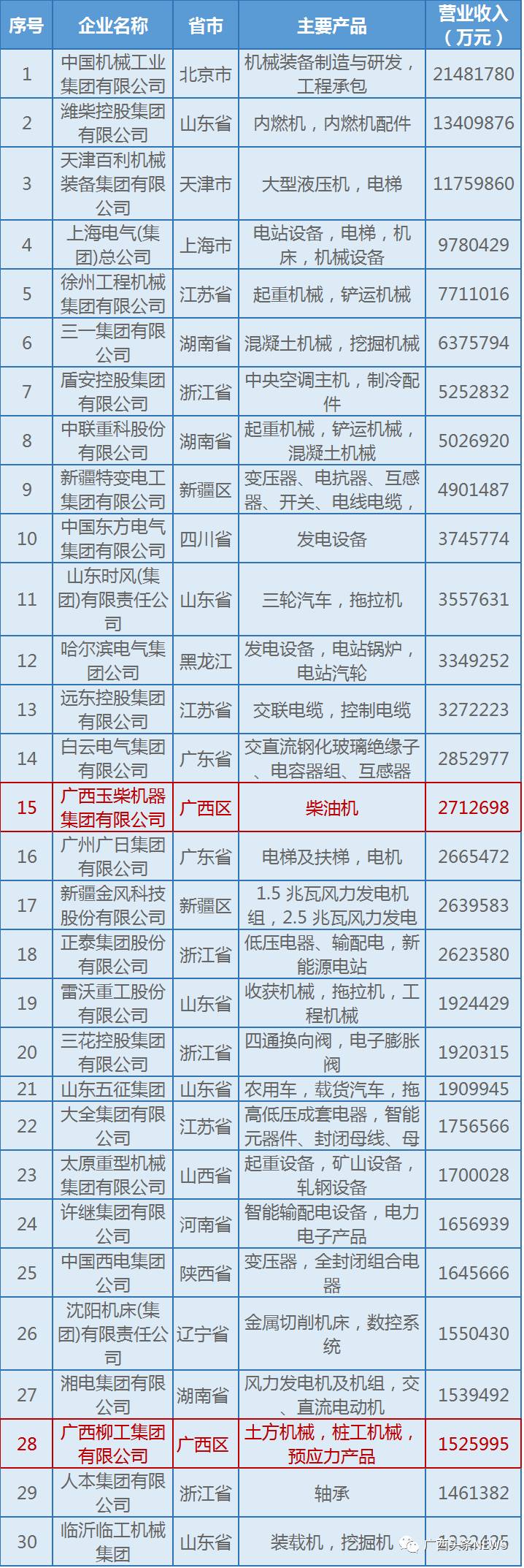 广西这三家企业入榜机械工业百强、汽车工业3