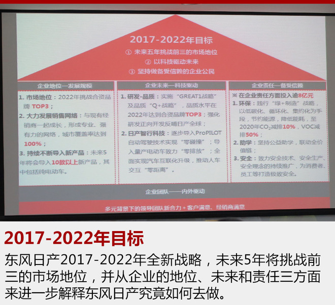 东风日产5年推十余款新车 挑战合资前三