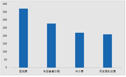 5月平台房地产行业投诉举报反映的主要问题
