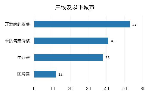 图6：5月份三线及以下城市在房地产行业的投诉举报情况
