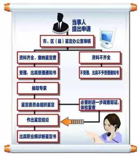 提醒丨职业病咋鉴定?怎么维权才靠谱?看这里