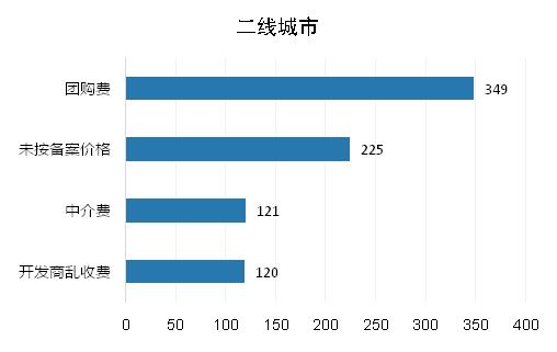  图5：5月份二线城市房地产行业的投诉举报情况