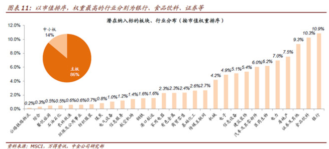 MSCI要加A股?那海外资金在买什么?|A股市场