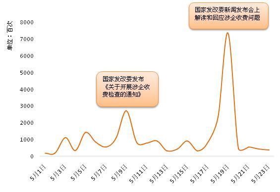  图8：涉企收费检查话题声量走势