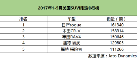 如此低调，原来这才是全球最畅销的SUV？