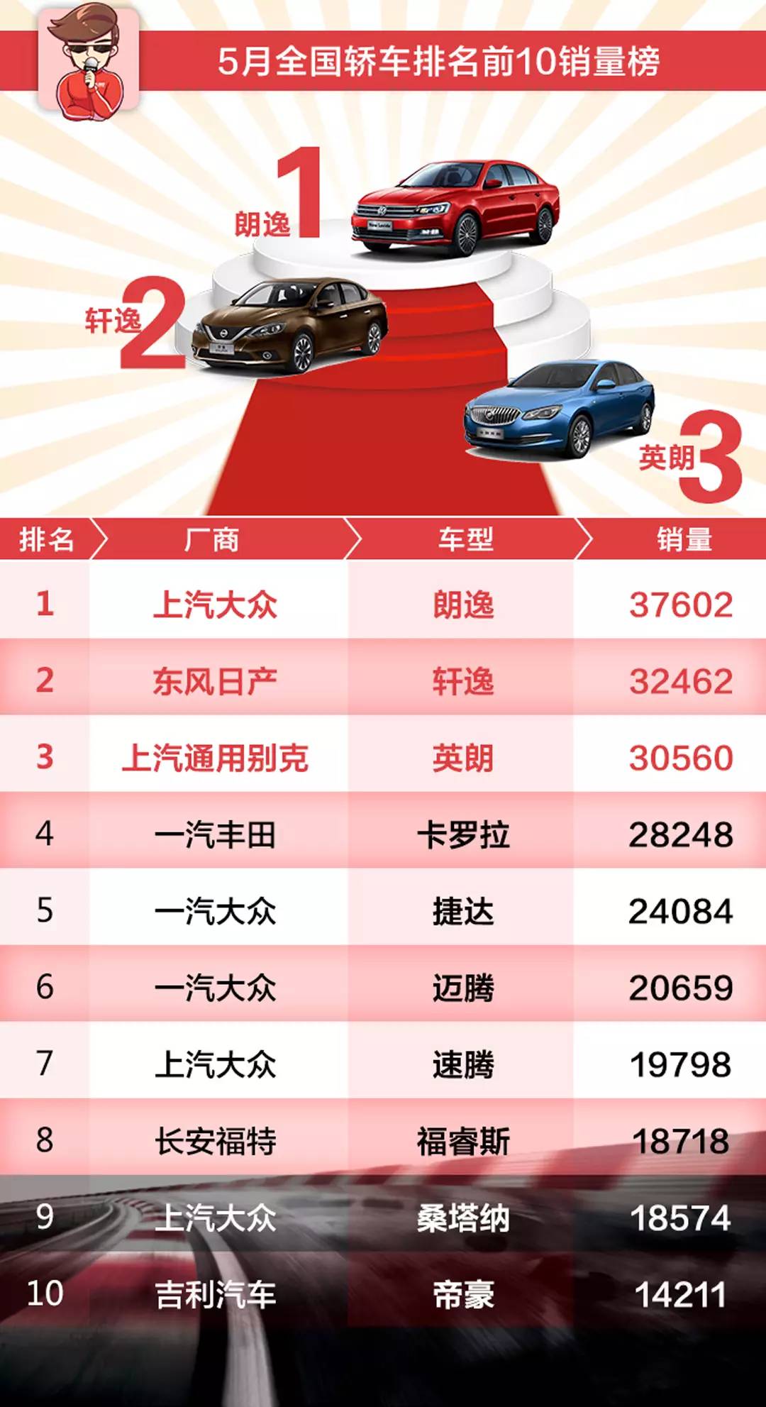 10多万的轿车该怎么选？上月销量最好！