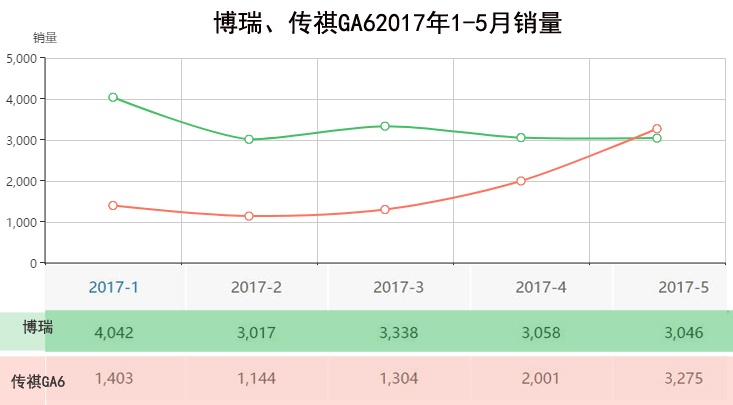 从传祺GA6超越博瑞中，我们看到了什么？