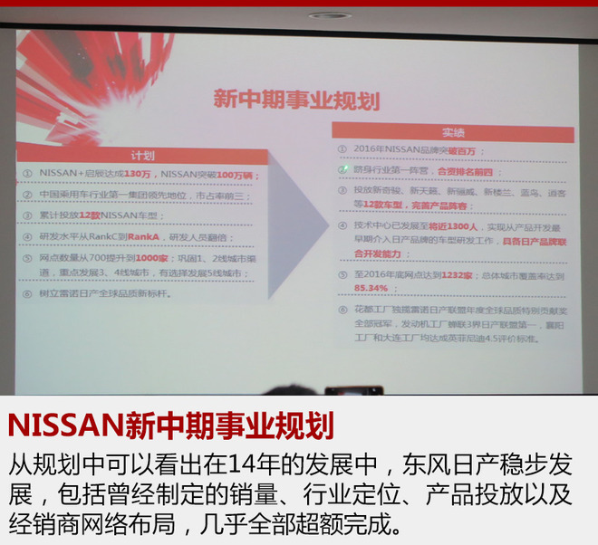 东风日产5年推十余款新车 挑战合资前三