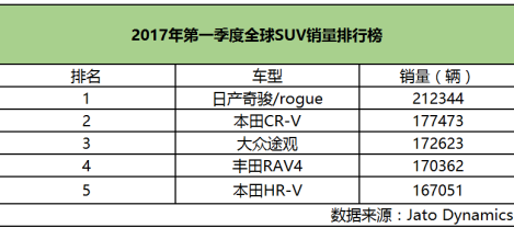 如此低调，原来这才是全球最畅销的SUV？