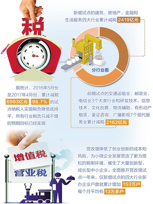 营改增:税负减 活力增 后劲足--财政部副部长史