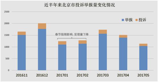  图2：近期北京市12358平台价格举报投诉受理量情况