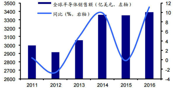 2017年中国半导体行业市场现状及发展前景预