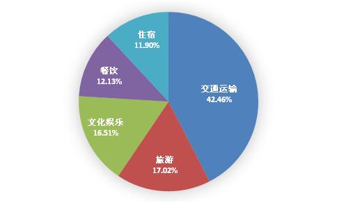 五一、端午期间价格举报重点问题分布