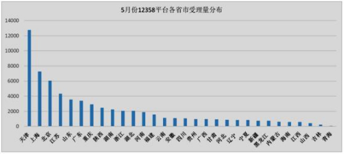 5月份12358平台各省市受理量分布一览
