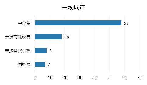 图4：5月份一线城市房地产行业的投诉举报情况