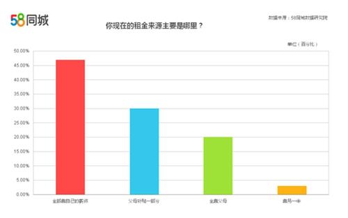 50%毕业生房租需要父母经济支援。图片来源:58同城数据研究院