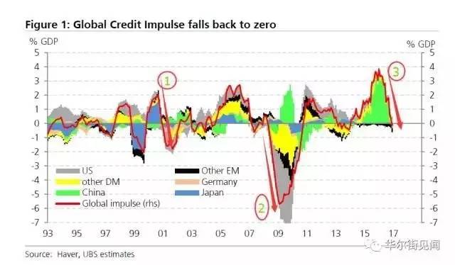 ▲全球信贷脉冲三次雪崩
