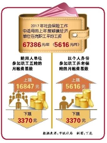 去年重庆市职工月平均工资达5616元 多项社保