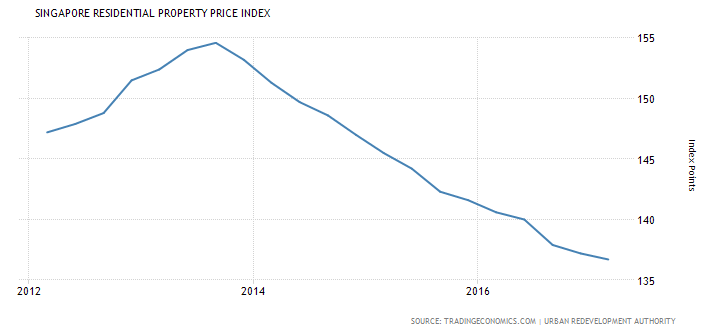 新加坡近5年住宅价格指数（数据来源：tradingeconomics.com）