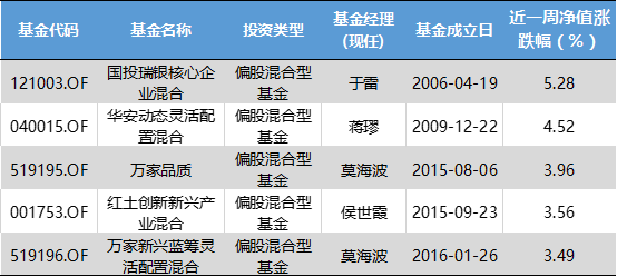 两市表现分化,新能源及有色主题基金领涨| 公募
