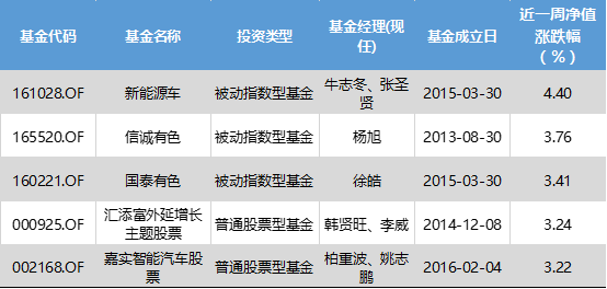 两市表现分化,新能源及有色主题基金领涨| 公募