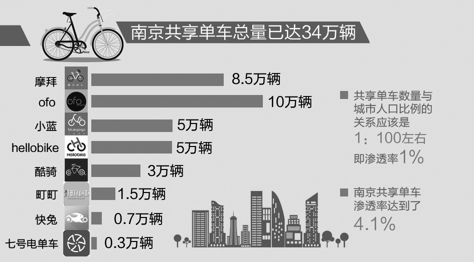 不骑时随处可见,想骑时又找不到!南京共享单车