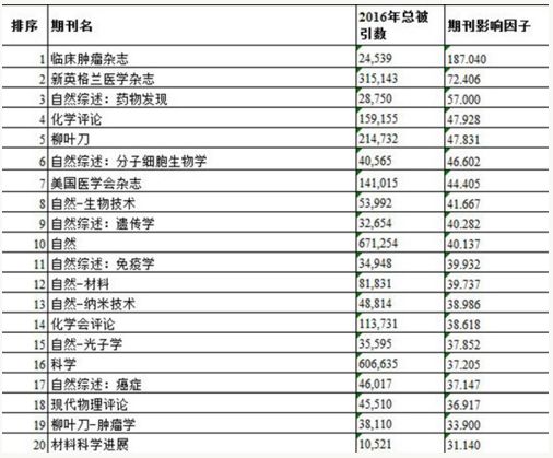 最新版学术期刊影响因子发布:最高 187|期刊|因