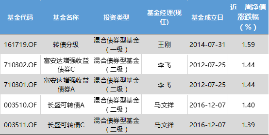 两市表现分化,新能源及有色主题基金领涨| 公募