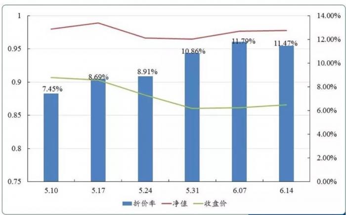 高折价成套利前提,定增基金普遍折价逾10%可