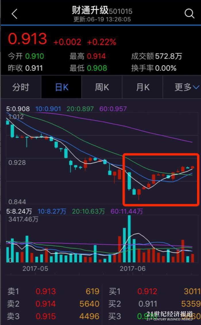 高折价成套利前提,定增基金普遍折价逾10%可