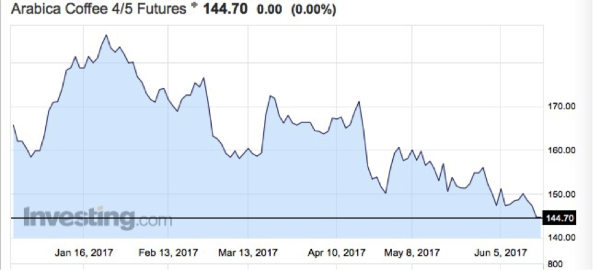 叶锈病来袭咖啡产能减少 咖啡期货却跌至新低
