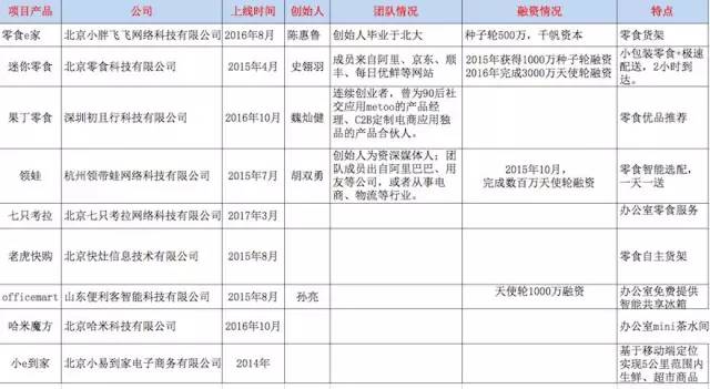 办公室场景的三种新零售模式，会是一场怎样的打斗？