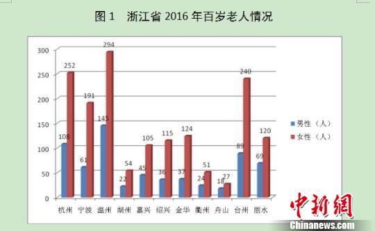 浙江人口老龄化_...盼? 据悉,浙江人口老龄化程度居全国前列.截至2...-新闻