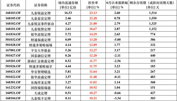 高折价成套利前提,定增基金普遍折价逾10%可