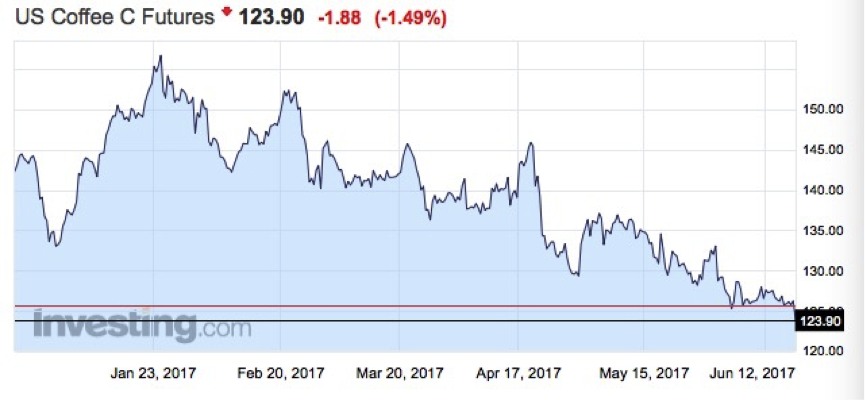 叶锈病来袭咖啡产能减少 咖啡期货却跌至新低
